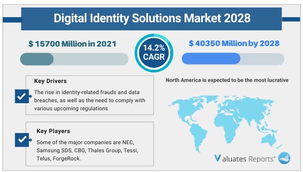 Digital Identity Solutions market